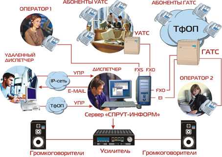 системы голосового оповещения